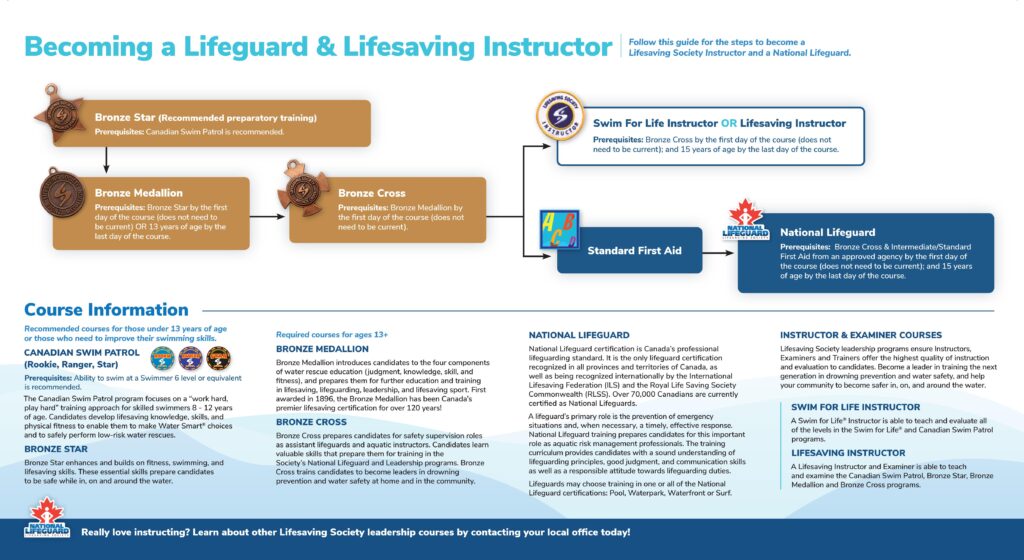 becoming a Lifeguard