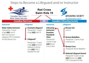 red cross lifesaving leadership class flow chart